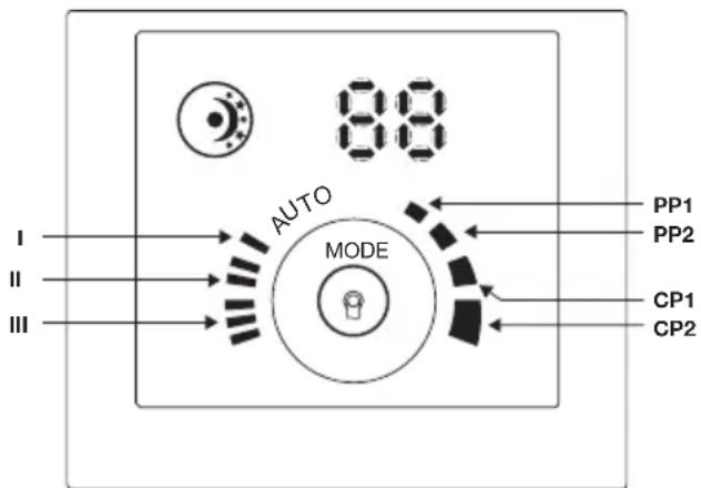 I II III AUTO MODE 88 PP1 PP2 CP1 CP2