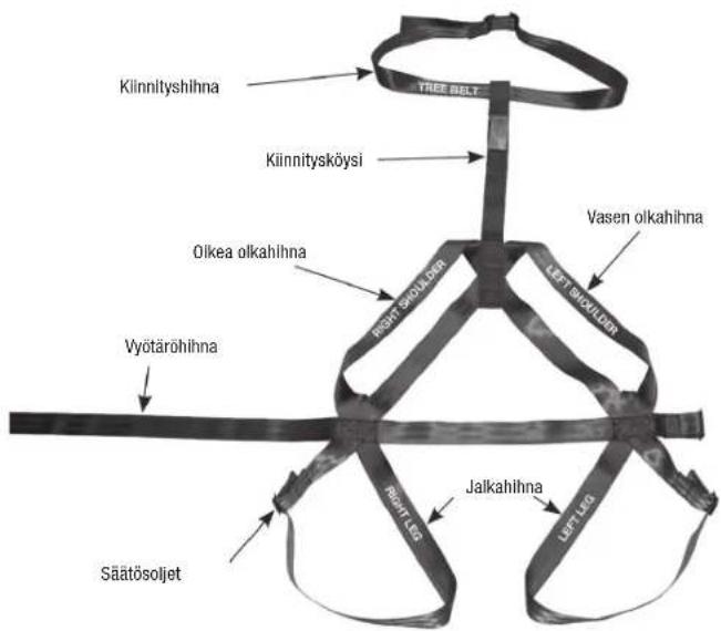 Kilinnityshihna TREE BELT Kiinnitysköysi Vasen olkahihna Olkea olkahihna LEFT SCOLLER LEFT SCOLLER Vyötäröhihna Jalkahihna Säätösoljet RIGHT LED RIGHT SOLLER