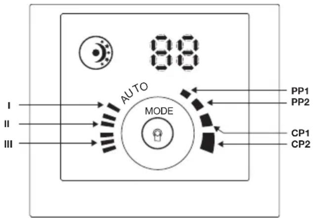I II III AUTO MODE 88 PP1 PP2 CP1 CP2