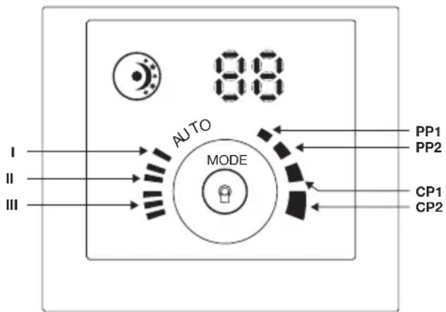 I II III AUTO MODE 88 PP1 PP2 CP1 CP2