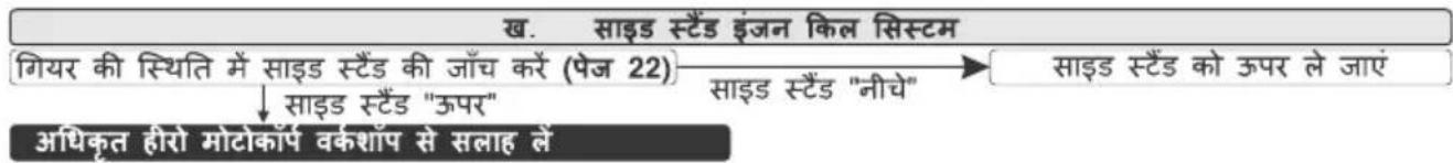ख. साइड स्टॉंड इंजन किन सिस्टम गियर की स्थिति में साइड स्टॉंड की जाँच करै (पेज 22) →{साइड स्टॉंड को ऊपर ले जाएं ↓ साइड स्टॉंड "उपर" अधिकृत हीरो मोटोकार्पे वर्कशाँप से सलाह लें