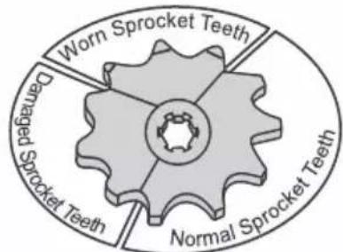 Worn Sprocket Teeth Damaged Sprocket Teeth Normal Sprocket Teeth