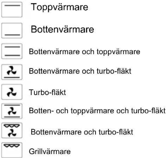 Toppvärmare Bottenvärmare Bottenvärmare och toppvärmare Bottenvärmare och turbo-fläkt Turbo-fläkt Botten- och toppvärmare och turbo-fläkt Bottenvärmare och turbo-fläkt Grillvärmare