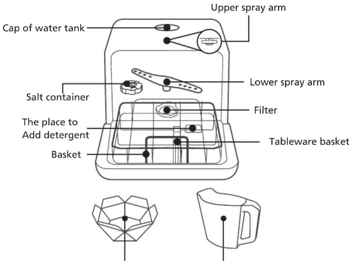 Upper spray arm Cap of water tank Lower spray arm Salt container Filter The place to Add detergent Basket Tableware basket