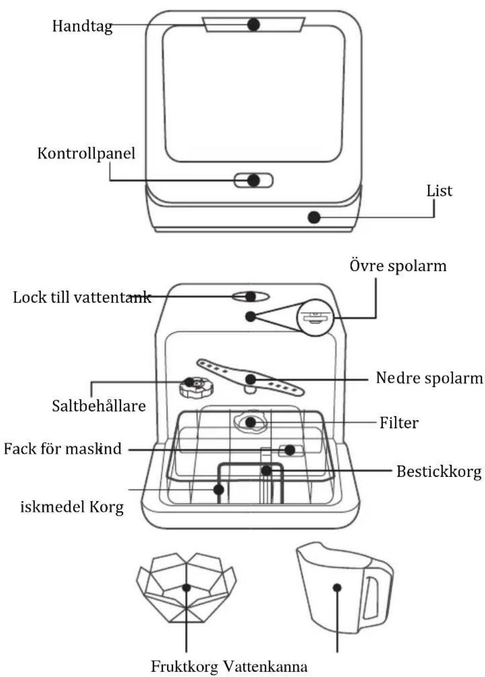 Handtag Kontrollpanel List Lock till vattentank Övre spolarm Saltbehållare Fack för maslind iskmedel Korg Nedre spolarm Filter Bestickkorg Fruktkorg Vattenkanna
