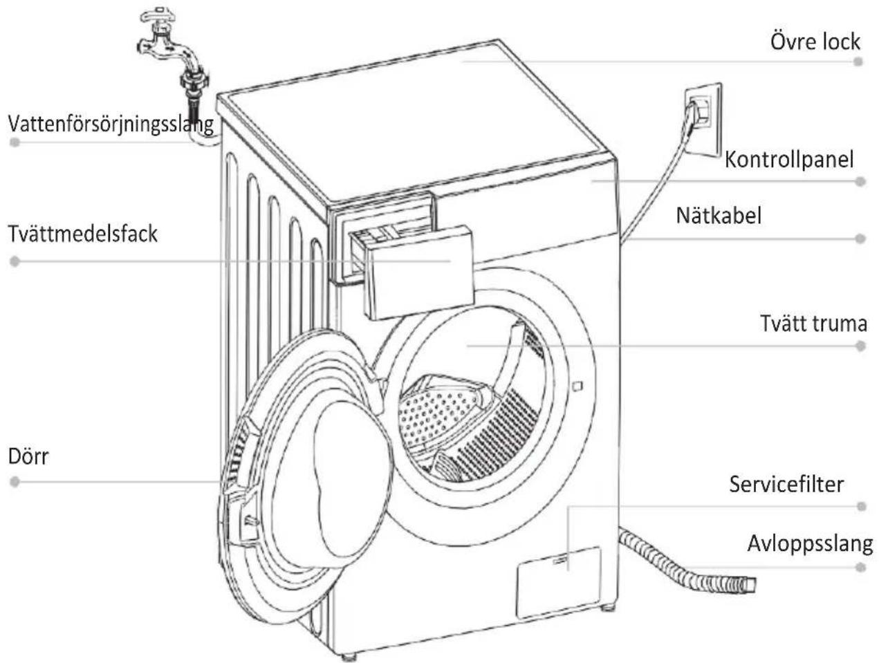 Vattenförsörjningsslang Tvättmedelsfack Dörr Övre lock Kontrollpanel Nätkabel Tvätt truma Servicefilter Avloppsslang
