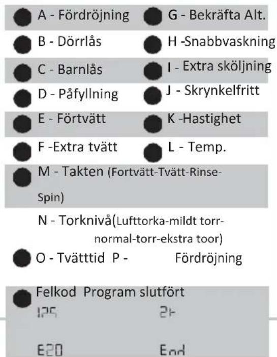 A - Fördröjning G - Bekräfta Alt. B - Dörrås H - Snabbvaskning C - Barnlås I - Extra sköljning D - Påfyllning J - Skrynkelfritt E - Förtvätt K - Hastighet F -Extra tvätt L - Temp. M - Takten (Fortvätt-Tvätt-Rinse-Spin) N - Torknivå(Lufttorka-mildt torr-normal-torr-ekstra toor) O - Tvätting P - Fördröjning Felkod Program slutfört 125 24 E20 End