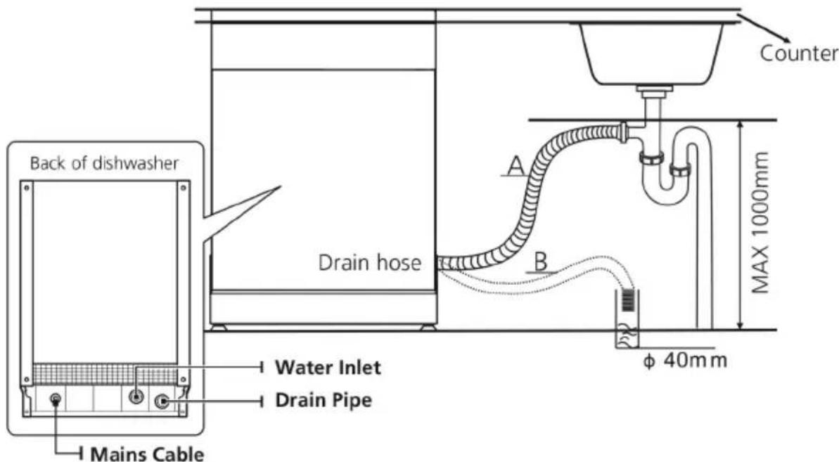 Counter Back of dishwasher Drain hose A B MAX 1000mm Water Inlet Drain Pipe φ 40mm Mains Cable