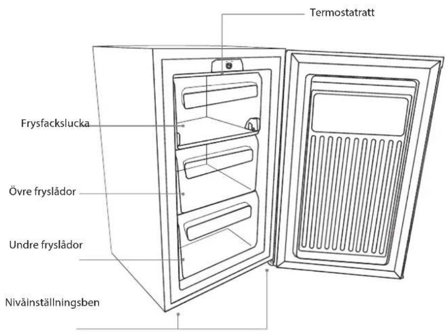 Termostatratt Frysfackslucka Övre fryslådor Undre fryslådor Niväinställningsben