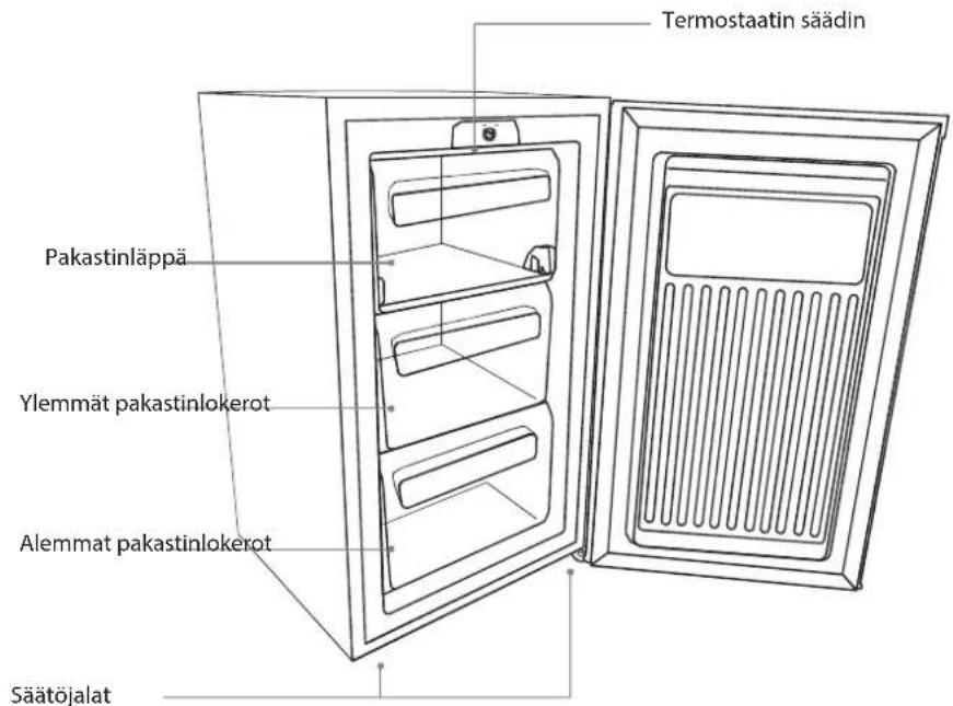 Termostaatin säädin Pakastinläppä Ylemmät pakastinlokerot Alemmat pakastinlokerot Säätöjalat