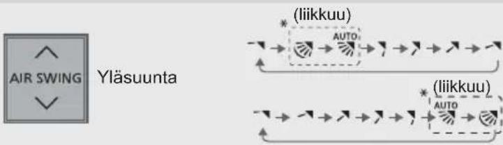 graph TD A["AIR SWING"] --> B["Yläsuunta"] B --> C["(liikkuu)"] C --> D["Auto"] D --> E["(liikkuu)"] E --> F["Auto"] F --> G["(liikkuu)"] style A fill:#f9f,stroke:#333 style B fill:#ccf,stroke:#333 style C fill:#cfc,stroke:#333 style D fill:#fcc,stroke:#333 style E fill:#cff,stroke:#333 style F fill…