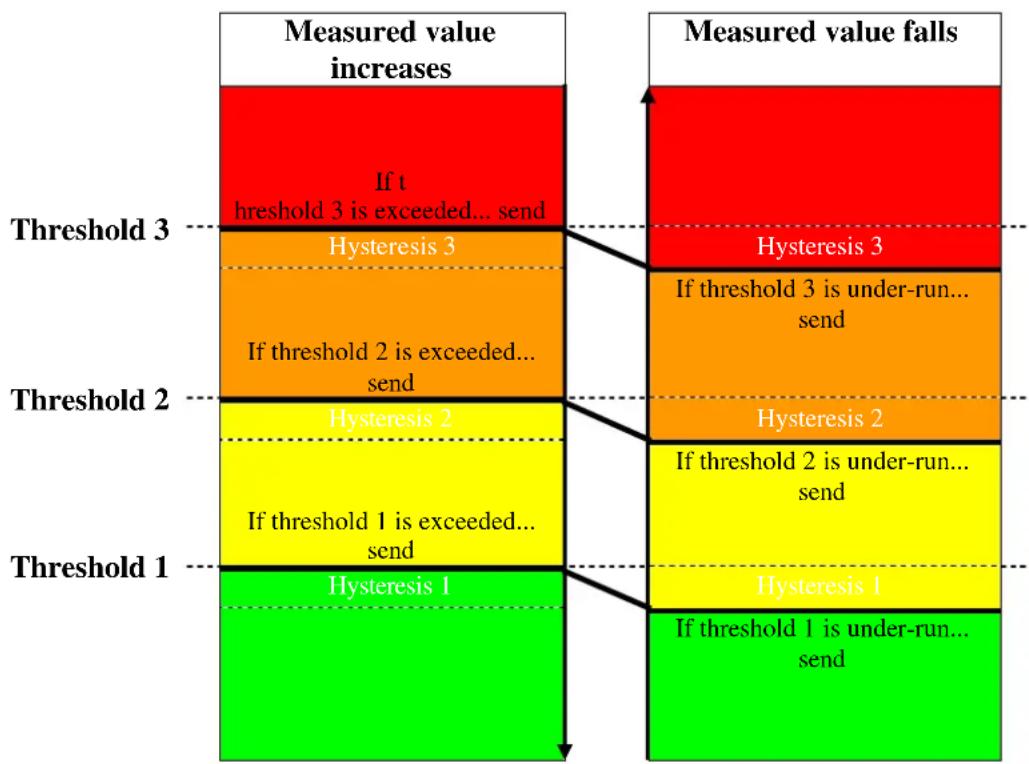 SCHNEIDER MTN6005-0001 - Switching response of thresholds for CO_2 and humidity - 1