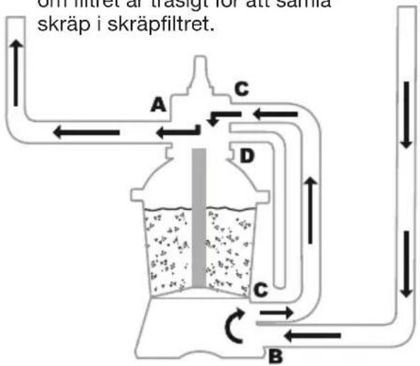 Orr filtret är trasigt för att samla skräp i skräpfiltret. A C D C B