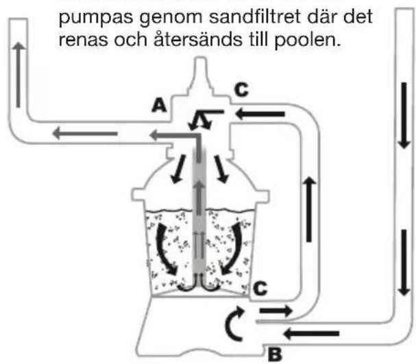 pumpas genom sandfiltret där det renas och återsänds till poolen.