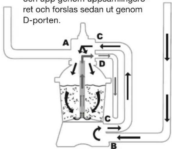och app genom appoukningers ret och forslas sedan ut genom D-porten. A C D C B