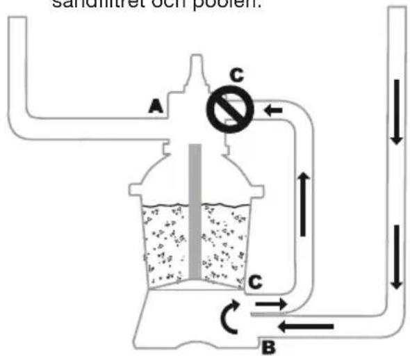 sandlitret och poolen. A C B