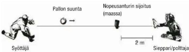 Pallon suunta Nopeusanturin sijoitus (maassa) 2 m Syöttäjä Sieppari/polttaja