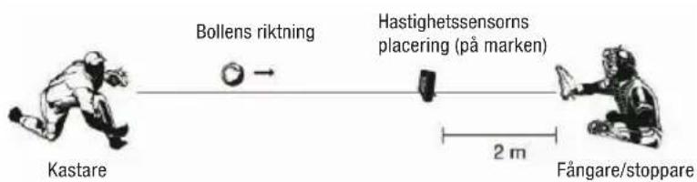 Bollens riktning Hastighetssensors placering (på marken) Kastare Fångare/stoppare 2 m