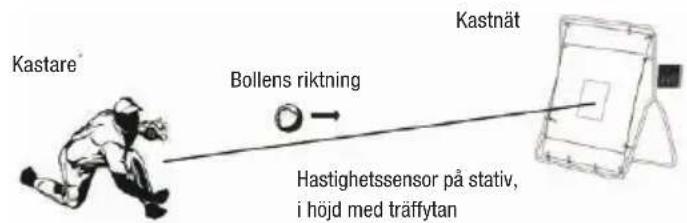Kastare Bollens riktning Hastighetssensor på stativ, i höjd med träffytan Kastnät