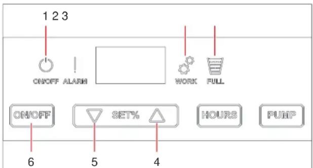 1 2 3 ON/OFF ALARM WORK FULL ON/OFF SET% HOURS PUMP 6 5 4