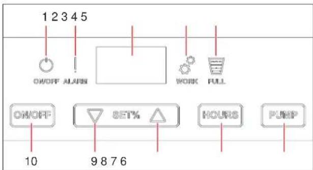 1 2 3 4 5 ON/OFF ALAIN WORK FULL ON/OFF SET% HOURS PUMP 10 9 8 7 6