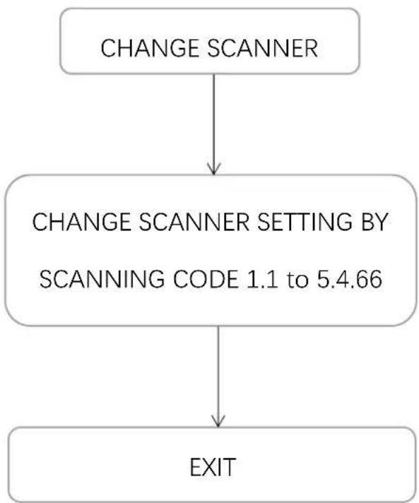 Elgin EL5220 - Programming Flow Chart - 1