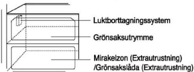 Luktborttagningssystem Grönsaksutrymme Mirakelzon (Extrautrustning) /Grönsakslåda (Extrautrustning)