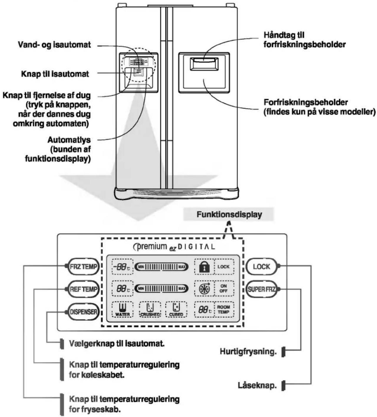 Vand- og isautomat Knap til isautomat Knap til fjernelse af dug (tryk på knappen, når der dannes dug omkring automaten) Automatlys (bunden af funktionsdisplay) Håndtag til forfriskningsbeholder Forfriskningsbeholder (findes kun på visse modeller) Funktionsdisplay (Fremium ez DIGITAL) FRZ TEMP REF TEMP DISPENSER -88 °C MIN MAX LOCK 88 °C MIN MAX ON OFF WATER CRUSHED CUBED ROOM TEMP LOCK SUPER FRZ Vælgerknap til isautomat. Knap til temperaturregulering for køleskabet. Hurtigfrysning. Låseknap. Knap til temperaturregulering for fryseskab.