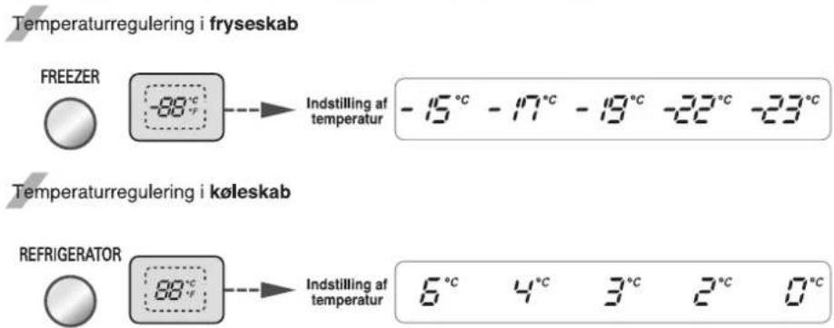 Temperaturregulering i fryseskab FREEZER -88°C Indstilling af temperatur -15°C -17°C -19°C -22°C -23°C Temperaturregulering i køleskab REFRIGERATOR 88°C Indstilling af temperatur 6°C 4°C 3°C 2°C 0°C