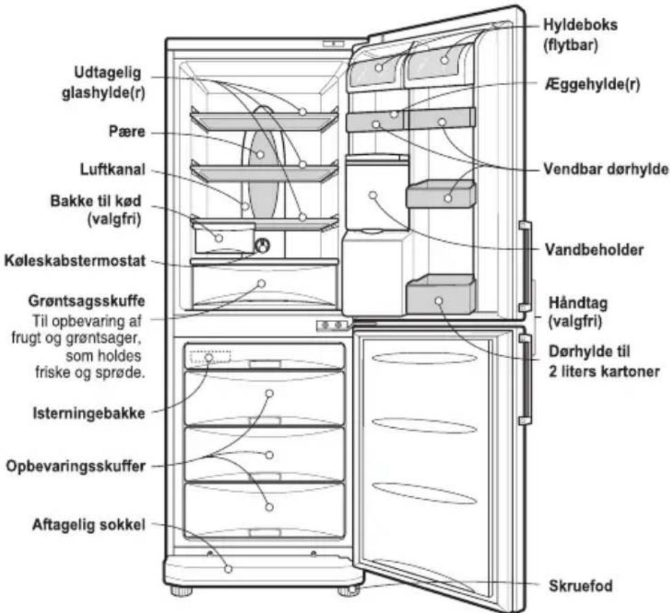Hyldeboks (flytbar) Æggehylde(r) Udtagelig glashylde(r) Pære Luftkanal Bakke til kød (valgfri) Køleskabstermostat Grøntsagsskuffe Til opbevaring af frugt og grøntsager, som holdes friske og sprøde. Isterningebakke Opbevaringsskuffer Aftagelig sokkel Vendbar dørhylde Vandbeholder Håndtag (valgfri) Dørhylde til 2 liters kartoner Skruefod