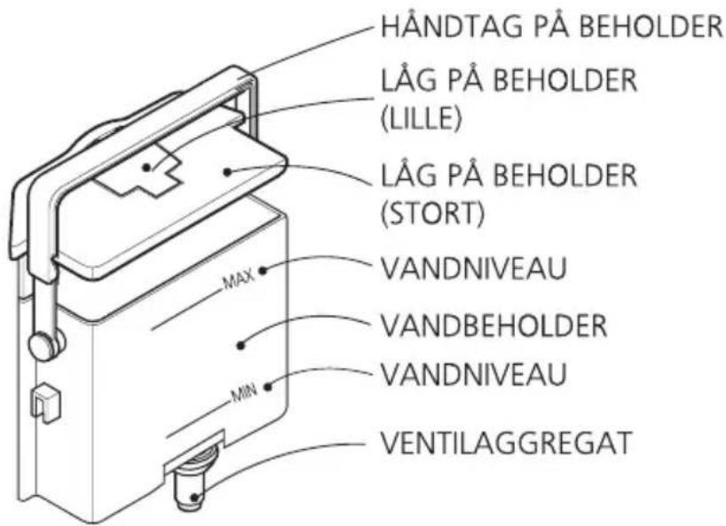 HÄNDTAG PÅ BEHOLDER LÅG PÅ BEHOLDER (LILLE) LÅG PÅ BEHOLDER (STORT) VANDNIVEAU VANDBEHOLDER VANDNIVEAU MIN VENTILAGGREGAT