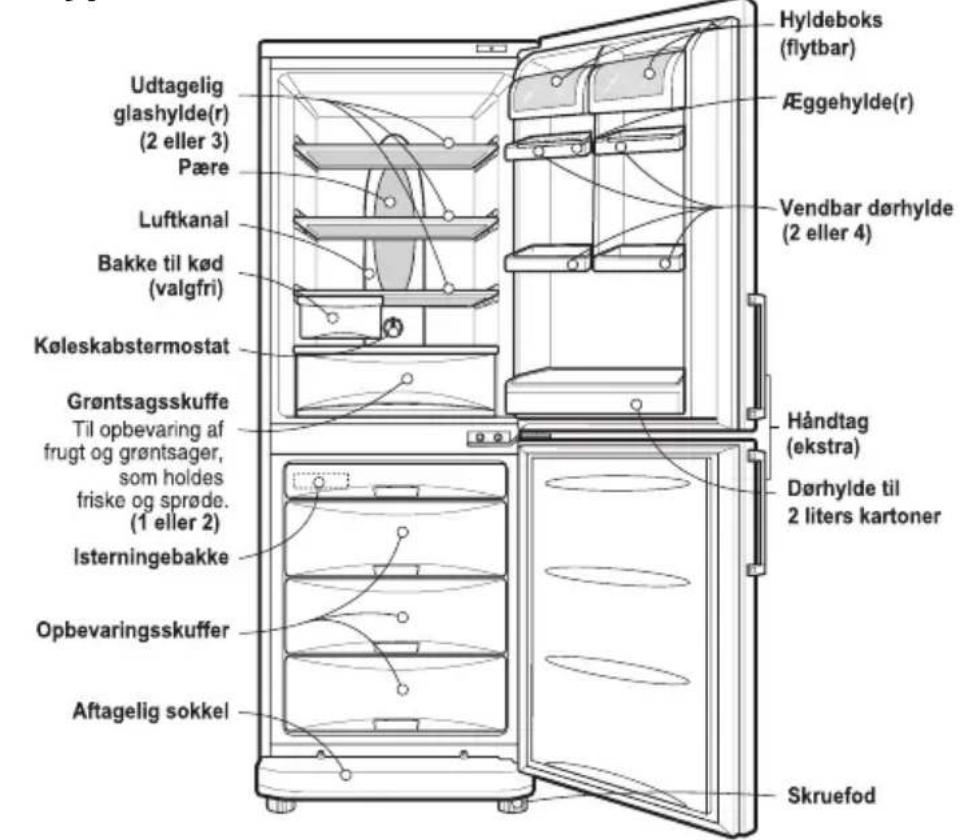 Hyldeboks (flytbar) Eggehylde(r) Udtagelig glashylde(r) (2 eller 3) Pære Luftkanal Bakke til kød (valgfri) Vendbar dørhylde (2 eller 4) Køleskabstermostat Grøntsagsskuffe Til opbevaring af frugt og grøntsager, som holdes friske og sprøde. (1 eller 2) Isterningebakke Opbevaringsskuffer Aftagelig sokkel Håndtag (ekstra) Dørhylde til 2 liters kartoner Skruefod