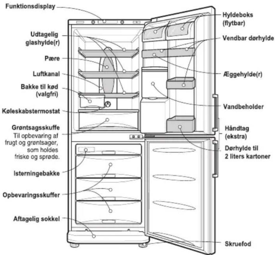 Funktionsdisplay Udtagelig glashylde(r) Pære Luftkanal Bakke til kød (valgfri) Koleskabstermostat Grøntsagsskuffe Til opbevaring af frugt og grøntsager, som holdes friske og sprøde. Isterningebakke Opbevaringsskuffer Aftagelig sokkel Hyldeboks (flytbar) Vendbar dørhylde Eggehylde(r) Vandbeholder Håndtag (ekstra) Dørhylde til 2 liters kartoner Skruefod
