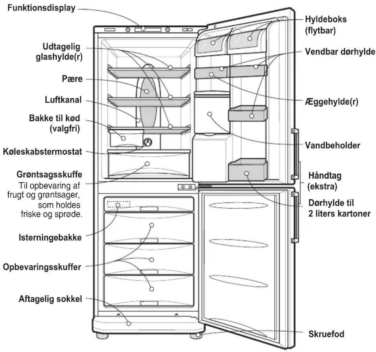 Funktionsdisplay Udtagelig glashylde(r) Pære Luftkanal Bakke til kød (valgfri) Koleskabstermostat Grøntsagsskuffe Til opbevaring af frugt og grøntsager, som holdes friske og sprøde. Isterningebakke Opbevaringsskuffer Aftagelig sokkel Hyldeboks (flytbar) Vendbar dørhylde Eggehylde(r) Vandbeholder Håndtag (ekstra) Dørhylde til 2 liters kartoner Skruefod