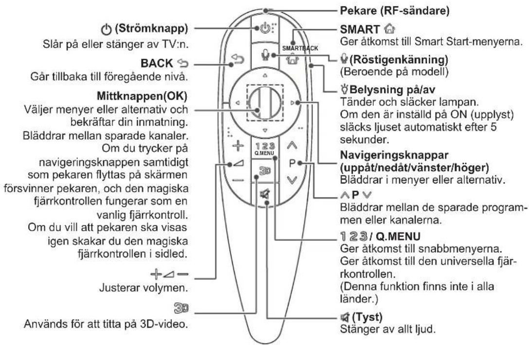 Pekare (RF-sändare) SMART Ger åtkomst till Smart Start-menyerna. (Röstigenkänning) (Beroende på modell) Belysning på/av Tänder och släcker lampan. Om den är inställd på ON (upplyst) släcks ljuset automatiskt efter 5 sekunder. Mittknappen(OK) Väljer menyer eller alternativ och bekräftar din inmatning. Bläddrar mellan sparade kanaler. Om du trycker på navigatoringsknappen samtidigt som pekaren flyttas på skärmen försvinner pekaren, och den magiska fjärrkontrollen fungerar som en vanlig fjärrkontroll. Om du vill att pekaren ska visas igen skakar du den magiska fjärrkontrollen i sidled. +Δ= Justerar volymen. 3D Används för att titta på 3D-video. 123 Q.MENU P P Bläddrar mellan de sparade program- men eller kanalerna. 123/Q.MENU Ger åtkomst till snabbmenyerna. Ger åtkomst till den universella fjär- kontrollen. (Denna funktion finns inte i alla länder.) (Tyst) Stänger av allt ljud.