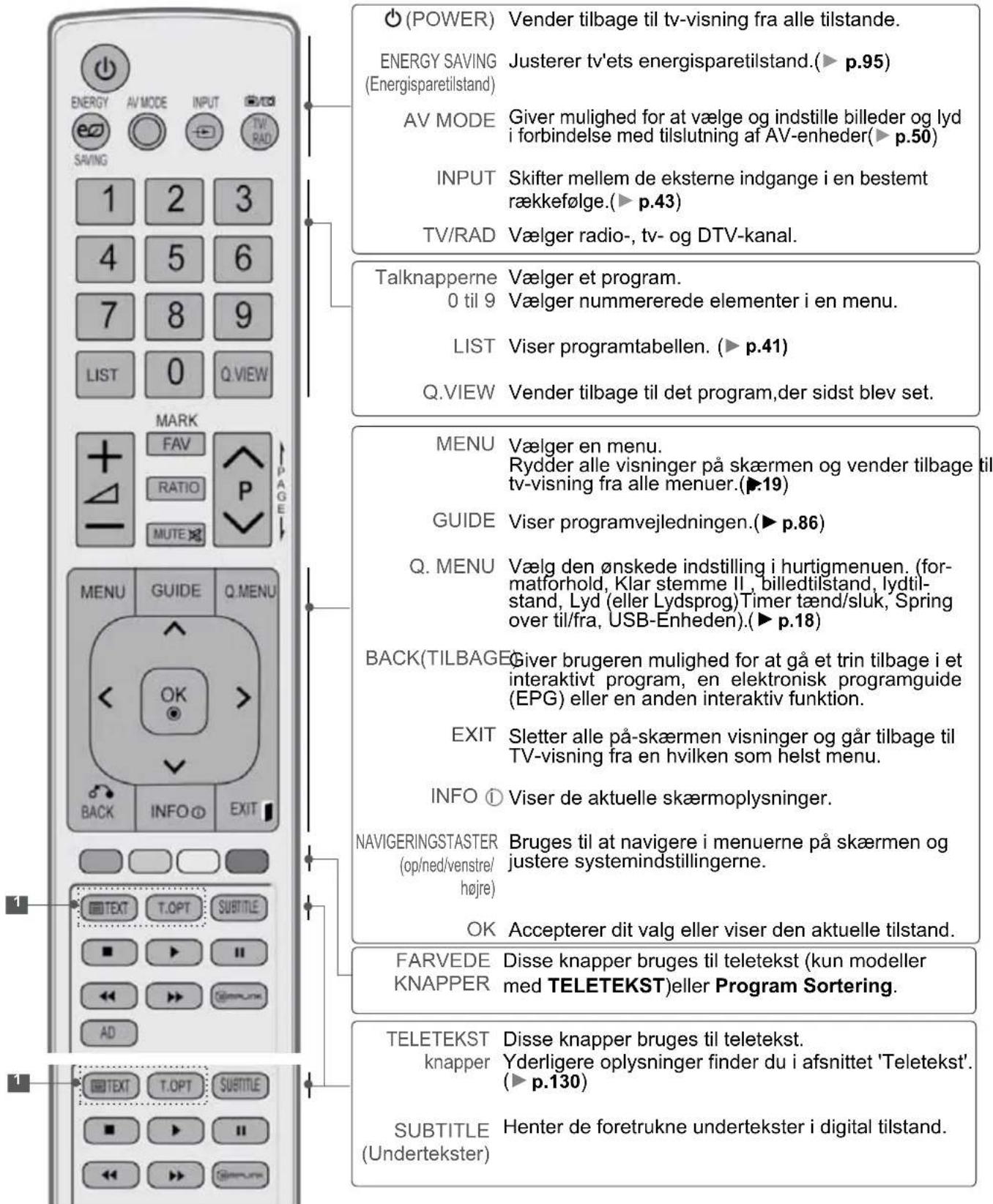 (POWER) Vender tilbage til tv-visning fra alle tilstande. ENERGY SAVING (Energisparetilstand) Justerer tv'ets energisparetilstand.(► p.95) AV MODE Giver mulighed for at vælge og indstille billeder og lyd i forbindelse med tilslutning af AV-enheder(► p.50) INPUT Skifter mellem de eksterne indgange i en bestemt rækkefølge.(► p.43) TV/RAD Vælger radio-, tv- og DTV-kanal. Talknapperne Vælger et program. 0 til 9 Vælger nummererede elementer i en menu. LIST Viser programtabellen. (► p.41) Q.VIEW Vender tilbage til det program,der sidst blev set. MENU Vælger en menu. Rydder alle visninger på skærmen og vender tilbage til tv-visning fra alle menuer.(►19) GUIDE Viser programvejledningen.(► p.86) Q. MENU Vælg den ønskede indstilling i hurtigmenuen. (for-matforhold, Klar stemme II , billedtilstand, lydtil-stand, Lyd (eller Lydsprog)Timer tænd/sluk, Spring over til/fra, USB-Enheden).(► p.18) BACK(TILBAGE) Giver brugeren mulighed for at gå et trin tilbage i et interaktivt program, en elektronisk programguide (EPG) eller en anden interaktiv funktion. EXIT Sletter alle på-skærmen visninger og går tilbage til TV-visning fra en hvilken som helst menu. INFO ① Viser de aktuelle skærmoplysninger. NAVIGERINGSTASTER Bruges til at navigere i menuerne på skærmen og justere systemindstillingerne. OK Accepterer dit valg eller viser den aktuelle tilstand. FARVEDE Disse knapper bruges til teletekst (kun modeller KNAPPER med TELETEKST)eller Program Sortering. TELETEKST Disse knapper bruges til teletekst. knapper Yderligere oplysninger finder du i afsnittet 'Teletekst'. (► p.130) SUBTITLE Henter de foretrukne undertekster i digital tilstand. (Undertekster)