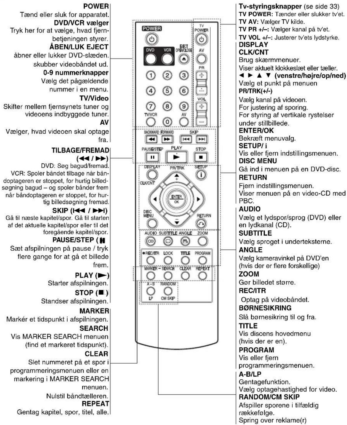 POWER Tænd eller sluk for apparatet. DVD/VCR vælger Tryk her for at vælge, hvad fjern- betjeningen styrer. ÅBEN/LUK EJECT åbner eller lukker DVD-slæden. skubber videobåndet ud. 0-9 nummerknapper Vælg det pågældende nummer i en menu. TV/Video Skifter mellem fjernsynets tuner og videoens indbyggede tuner. AV Vælger, hvad videoen skal optage fra. TILBAGE/FREMAD (◄◄ / ►►) DVD: Søg bagud/fremad. VCR: Spoler båndet tilbage når bå- doptageren er stoppet, for hurtig billed- søgning bagud – og spoler bånder frem når båndoptageren er stoppet, for hur- tig billedsøgning fremad. SKIP (I◄◄ / ►►) Gå til næste kapitel/spor. Gå til starten af det aktuelle kapitel/spor eller til det foregående kapitel/spor. PAUSE/STEP (■) Sæt afspilningen på pause / tryk flere gange for at gå et billede frem. PLAY (►) Starter afspilningen. STOP (■) Standser afspilningen. MARKER Markér et tidspunkt i afspilningen. SEARCH Vis MARKER SEARCH menuen (find et markeret tidspunkt). CLEAR Slet nummeret på et spor i programmeringsmenuen eller en markering i MARKER SEARCH menuen. Nulstil båndtælleren. REPEAT Gentag kapitel, spor, titel, alle. TV-power DVD VCR EET OPEN LUISE AV PR 1 2 3 4 5 6 7 8 9 TV/VCR AV BACKWARD FORWARD SKIP PAUSE/STEP PLAY STOP DISPLAY PR/TRK SETUP CLK/CAT i ENTER OK DISC MENU RETURN AUDIO SUBTITLE ANGLE ZOOM ● REC/ITR LOCK TITLE PROGRAM MARKER - SEAROR CLEAR REPEAT X - B RANDOM LP CM SKIP TV-styringsknapper (se side 33) TV POWER: Tænder eller slukker tv'et. TV AV: Vælger TV kilde. TV PR +/-: Vælger kanal på tv'et. TV VOL +/-: Justerer tv'ets lydstyrke. DISPLAY CLK/CNT Brug skærmmenuer. Viser aktuelt klokkeslæt eller tæller. ◄► ▲ ▼ (venstre/højre/op/ned) Vælg et punkt på menuen PR/TRK(+/-) Vælg kanal på videoen. For justering af sporing. For styring af vertikale rystelser under stillbillede. ENTER/OK Bekræft menuvalg. SETUP/ i Vis eller fjern indstillingsmenuen. DISC MENU Gå ind i menuen på en DVD-disc. RETURN Fjern indstillingsmenuen. Viser menuen på en video-CD med PBC. AUDIO Vælg et lydspor/sprog (DVD) eller en lydkanal (CD). SUBTITLE Vælg sproget i underteksterne. ANGLE Vælg kameravinkel på DVD'en (hvis der er flere forskellige) ZOOM Gør billedet større. REC/ITR Optag på videobåndet. B∅RNESIKRING Slå børnesikring til og fra. TITLE Vis discens hovedmenu (hvis der er en). PROGRAM Vis eller fjern programmeringsmenuen. A-B/LP Gentagefunktion. Vælg optagehastighed for video. RANDOM/CM SKIP Afspiller sporene i tilfældig rækkefolge. Spring over reklame(r)