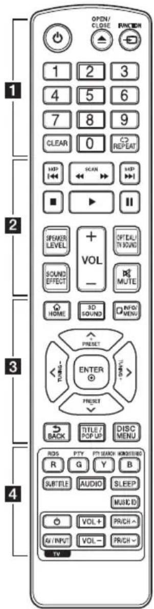 OPEN/ CLOSE RANK 1 2 3 4 5 6 7 8 9 CLEAR 0 C2 REPEAT EXP SCAN EXP ■ ■ ■ SPEAKER LEVEL + VOL OPTICAL/ TH SOUND SOUND EFFECT MUTE HOME 3D SOUND INFO/ MENU PRESET ENTER TUNG PREF NEXT BACK TITLE / DISC POP UP POP UP MENU RDS PTY FTN SEARCH HOME/STUDIO R G Y B SUBTITLE AUDIO SLEEP MUSIC ID VOL + AV INPUT VOL - PR/CH - PR/CH - TV