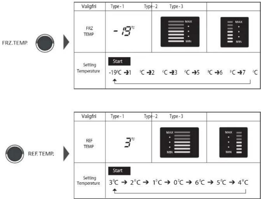 Valgfri Type-1 Type-2 Type-3 FRZ TEMP -19°C MAX MIN MAX MIN Setting Temperature Start -19°C → 21 °C → 22 °C → 23 °C → 5 °C → 6 °C → 7 °C ↑ Valgfri Type-1 Type-2 Type-3 REF TEMP 3°C MAX MIN MAX MIN Setting Temperature Start 3°C → 2°C → 1°C → 0°C → 6°C → 5°C → 4°C ↑
