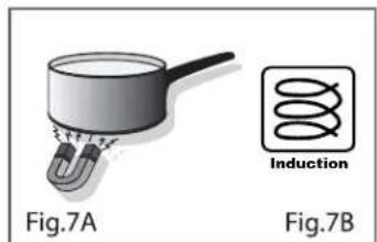 Fig.7A Induction Fig.7B