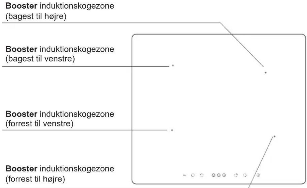 Booster induktionskogezone (bagest til højre) Booster induktionskogezone (bagest til venstre) Booster induktionskogezone (forrest til venstre) Booster induktionskogezone (forrest til højre)