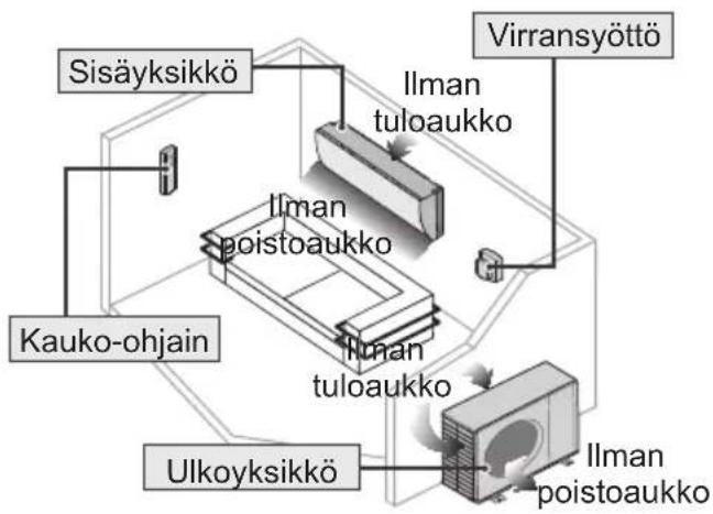 Sisäyksikkö Ilman tuloaukko Virransyöttö Kauko-ohjain Ilman poistoaukko Ilman tuloaukko Ulkoyksikkö Ilman poistoaukko