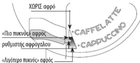 ΧΩΡΙΣ αφρό «Πιο πυκνός» αφρός ρυθμιστής αφρόγαλου «Λιγότερο πυκνός» αφρός CAFFELATTE CAPPUCCNO
