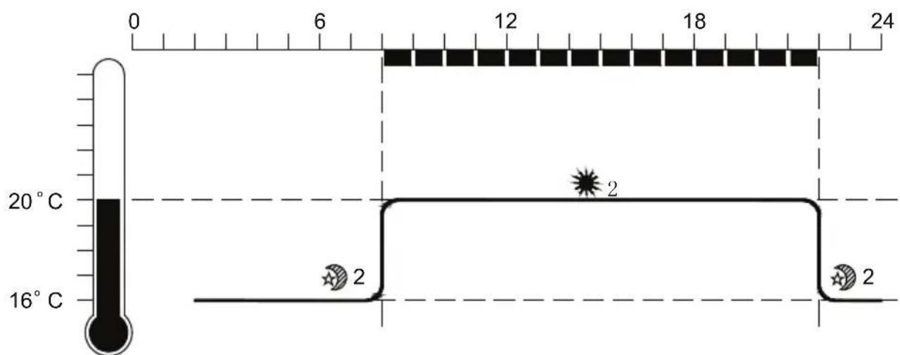 0 6 12 18 24 20°C 16°C 2 2 2 2