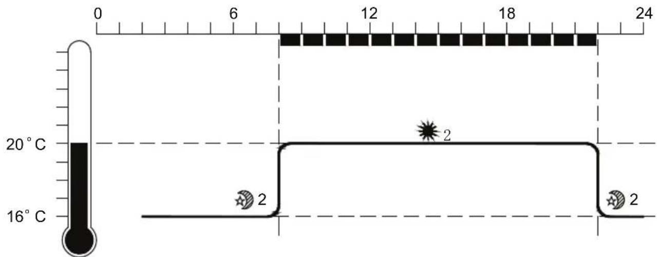 0 6 12 18 24 20°C 16°C 2 2 2 2