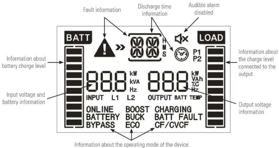 Fault information Discharge time information Audible alarm disabled BATT LOAD P1 P2 Information about battery charge level 88.8 kW kVA Hz 88.8 kW VAh %C Hz INPUT L1 L2 OUTPUT BATT TEMP ONLINE BOOST CHARGING BATTERY BUCK BATT FAULT BYPASS ECO CF/CVCF Information about the operating mode of the device Input voltage and battery information Output voltage information