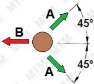 A 45° B A 45°