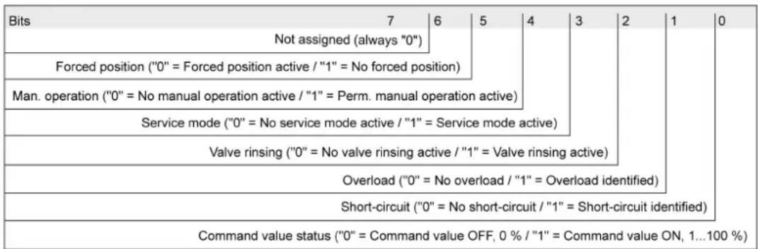 Bits 7 6 5 4 3 2 1 0 Not assigned (always "0") Forced position ("0" = Forced position active / "1" = No forced position) Man. operation ("0" = No manual operation active / "1" = Perm. manual operation active) Service mode ("0" = No service mode active / "1" = Service mode active) Valve rinsing ("0" = No valve rinsing active / "1" = Valve rinsing active) Overload ("0" = No overload / "1" = Overload identified) Short-circuit ("0" = No short-circuit / "1" = Short-circuit identified) Command value status ("0" = Command value OFF, 0 % / "1" = Command value ON, 1...100 %)