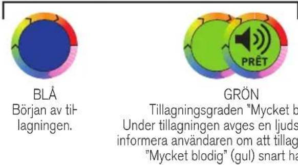 BLÅ Början av til- lagningen. GRÖN Tillagningsgraden "Mycket b Under tillagningen avges en ljuds informera användaren om att tillag "Mycket blodig" (gul) snart ha