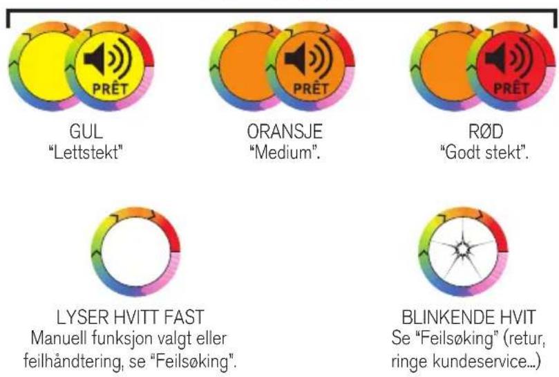 GUL "Lettstekt" ORANSJE "Medium". R∅D "Godt stekt". LYSER HVITT FAST Manuell funksjon valgt eller feilhåndtering, se "Feilsøking". BLINKENDE HVIT Se "Feilsøking" (retur, ringe kundeservice...)